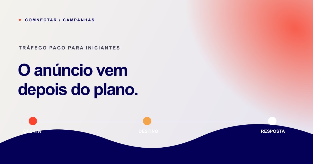 Diagrama editorial de uma campanha conectando oferta, página e atendimento.